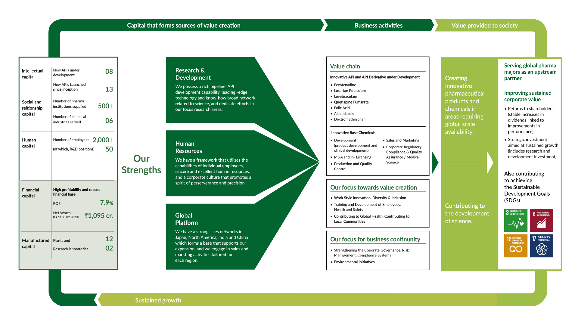  IOL’s Integrated Platform forms a Unique Value Creation Engine